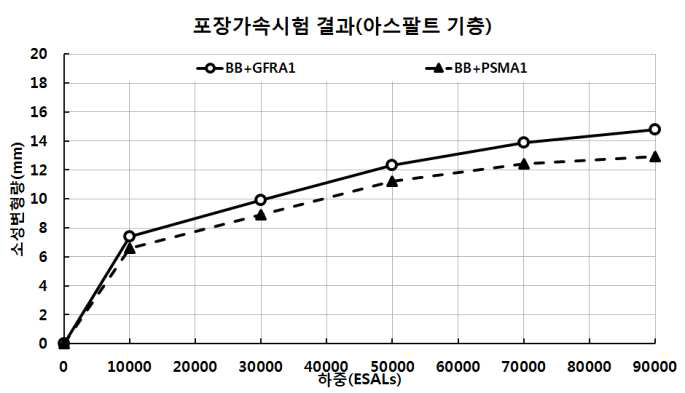 아스팔트 기층 구간의 혼합물 별 소성변형량 측정 결과