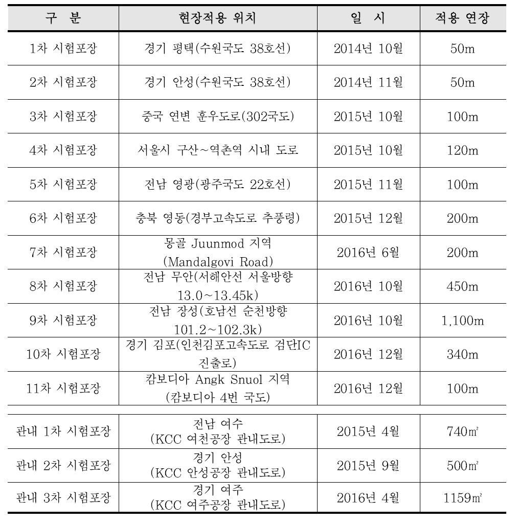 유리섬유 보강 아스팔트 시험 포장 구간의 적용 내용(2016년 기준)