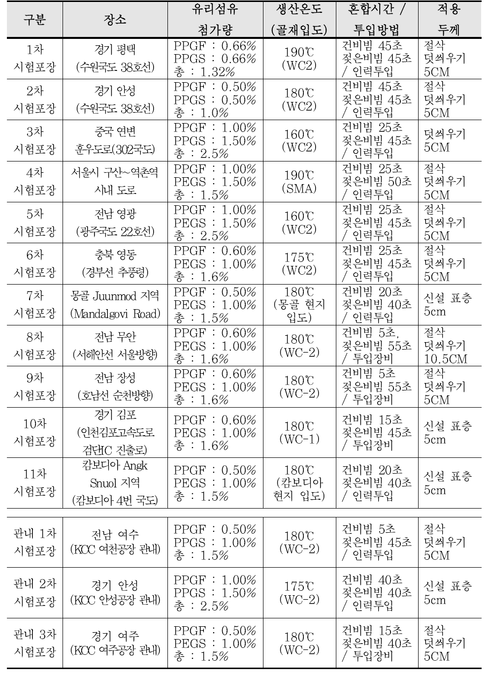 유리섬유 보강 아스팔트 현장 시험 포장시 상세 적용 현황(2016년 기준)