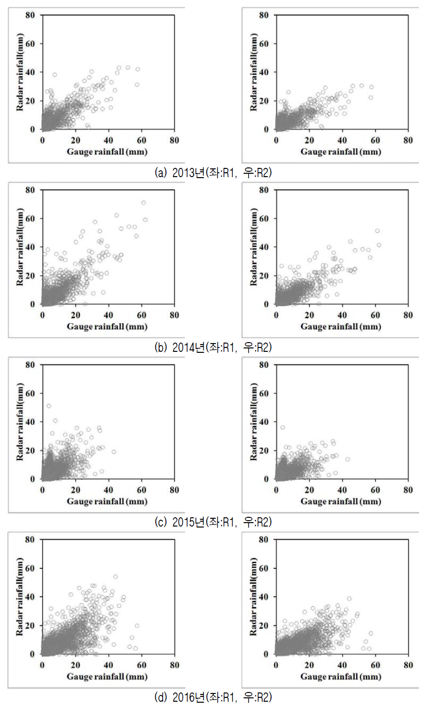 우량계 강우량과 레이더 강우량의 산점도(레이더 40km 반경 내)