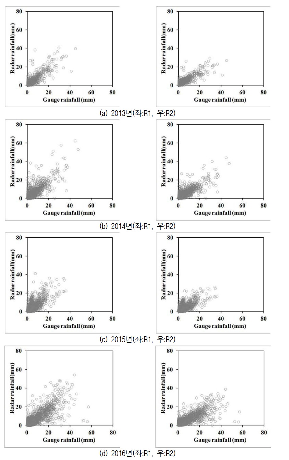우량계 강우량과 레이더 강우량의 산점도(레이더 30km 반경 내)