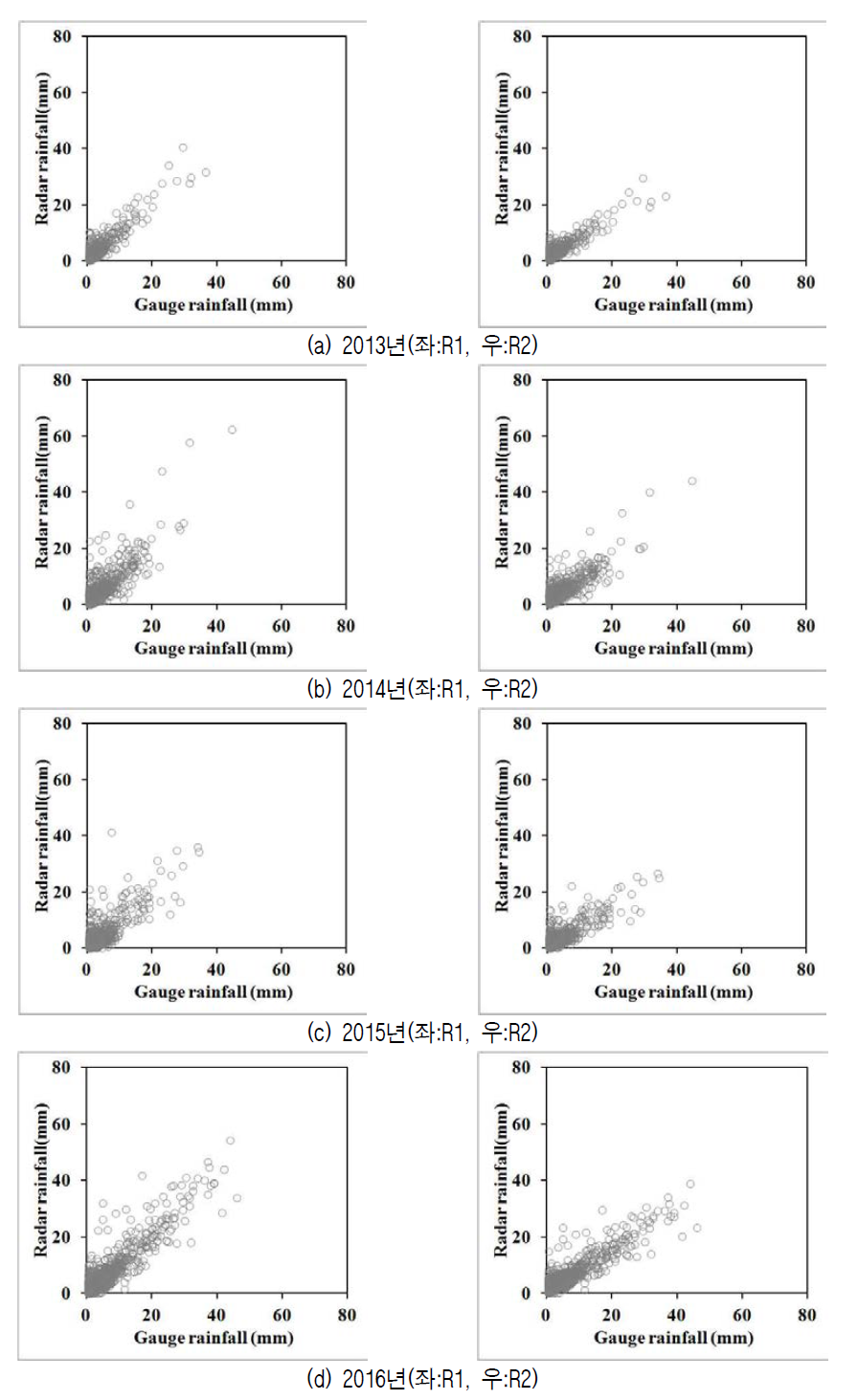 우량계 강우량과 레이더 강우량의 산점도(레이더 20km 반경 내)