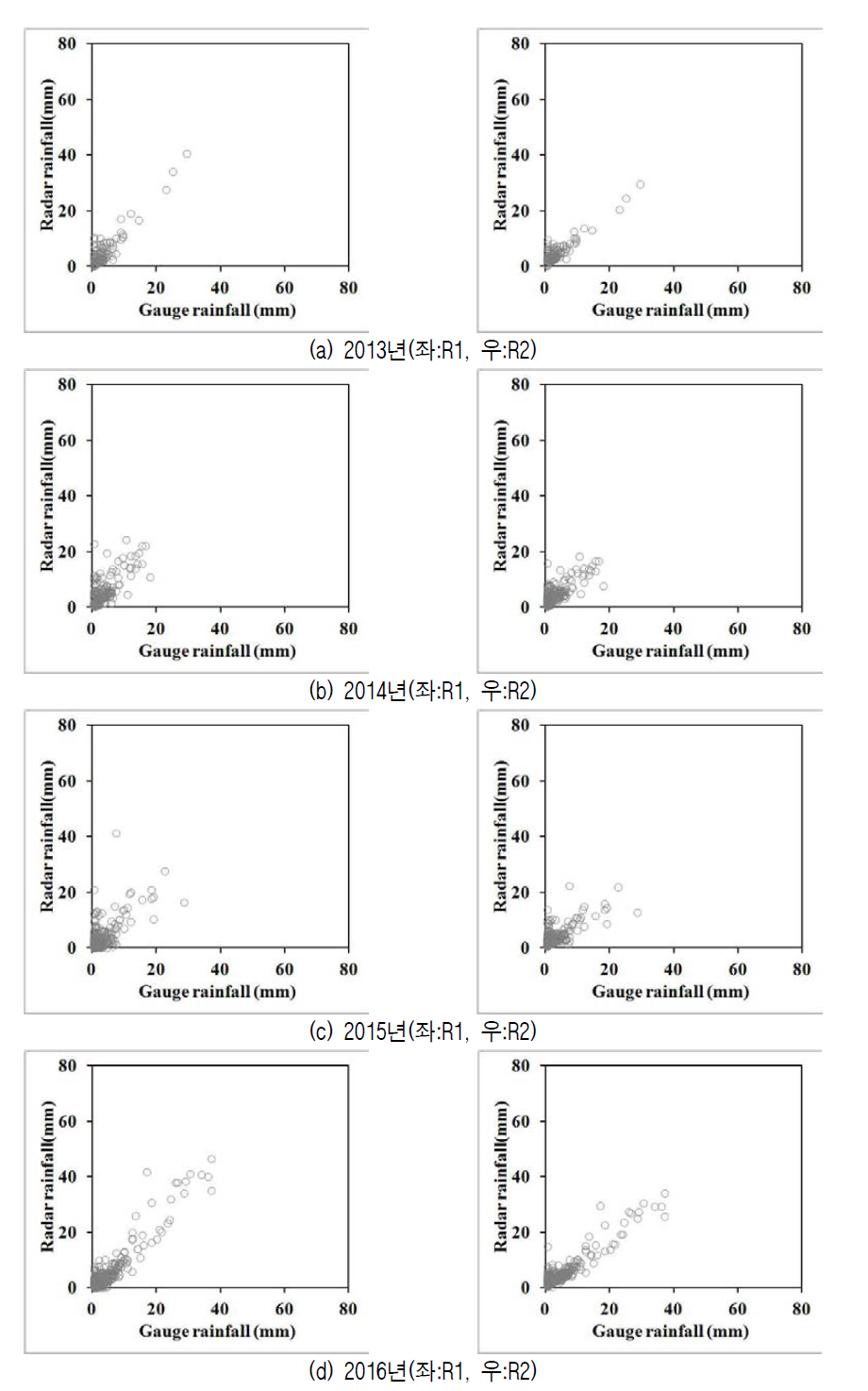 우량계 강우량과 레이더 강우량의 산점도(레이더 10km 반경 내)
