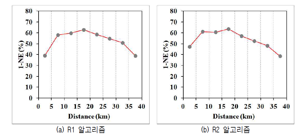 거리에 따른 레이더 강우량의 1-NE