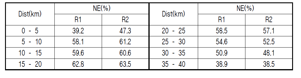 거리에 따른 레이더 강우량의 1-NE