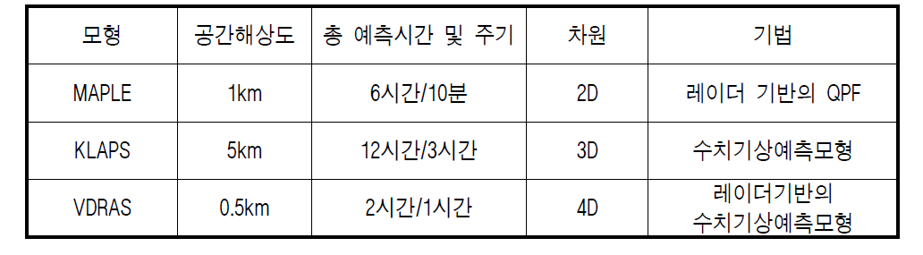 현업에 사용되고 있는 QPF 기술 종류