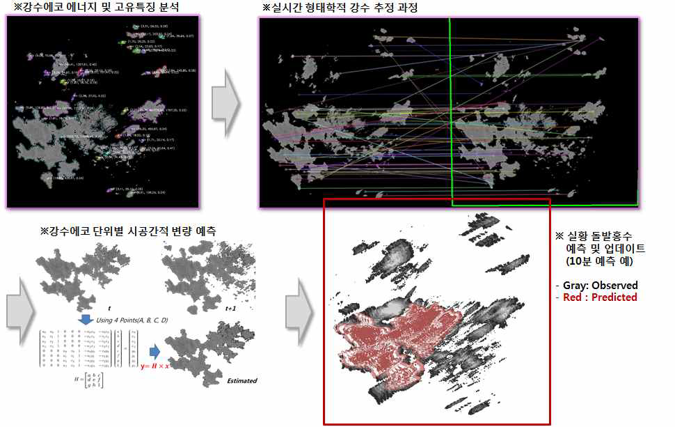 형태학적 특성 기반 QPF 기법 과정 및 중요 강수에코 청크의 10분 예측 결과