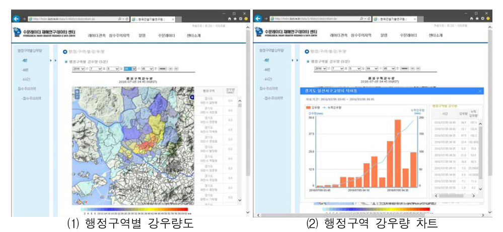 행정구역별 강우량 표출