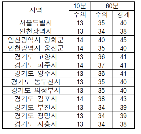 침수주의 기준