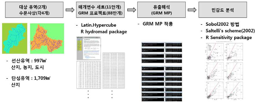 Sobol 방법을 이용한 민감도 분석 절차