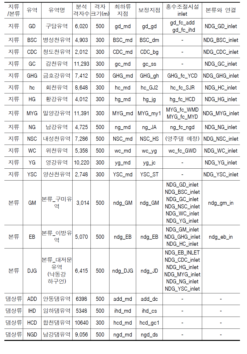 낙동강 20개 소유역 구성