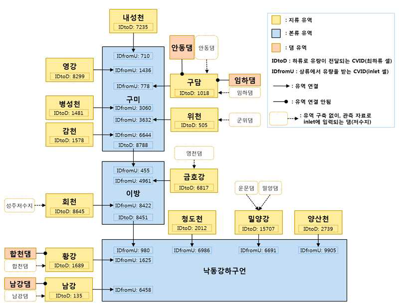 낙동강 홍수해석시스템 소유역 연계도