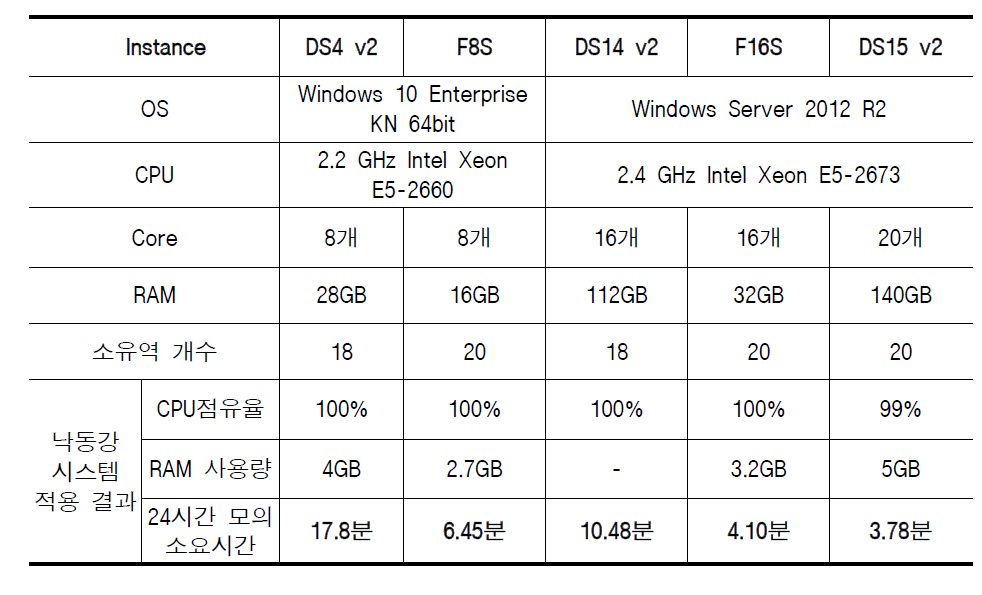 Azure Instance 별 평가 결과