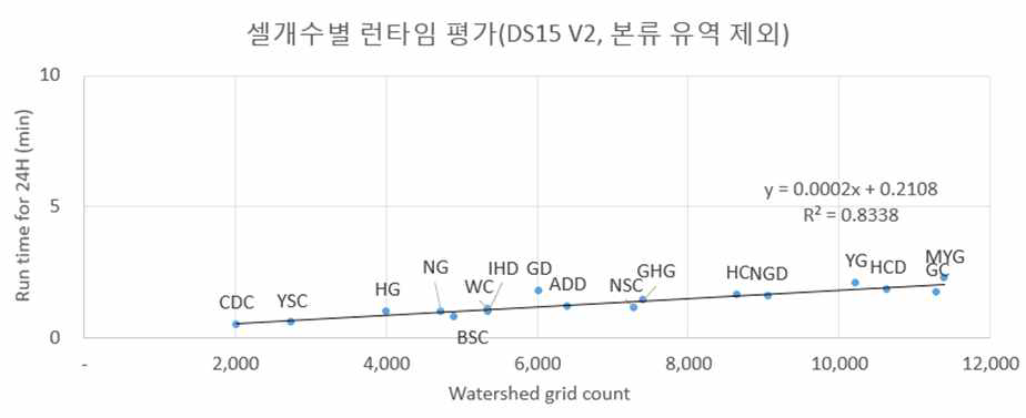 소유역별(셀 개수별) 계산 소요시간