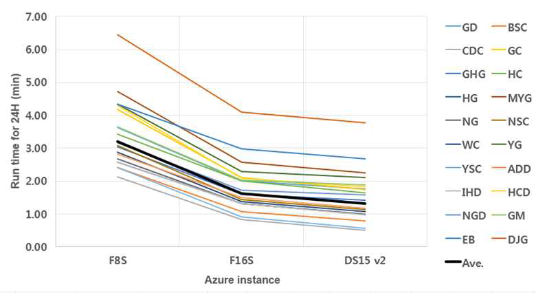 Azure Instance 및 소유역별 계산 소요시간