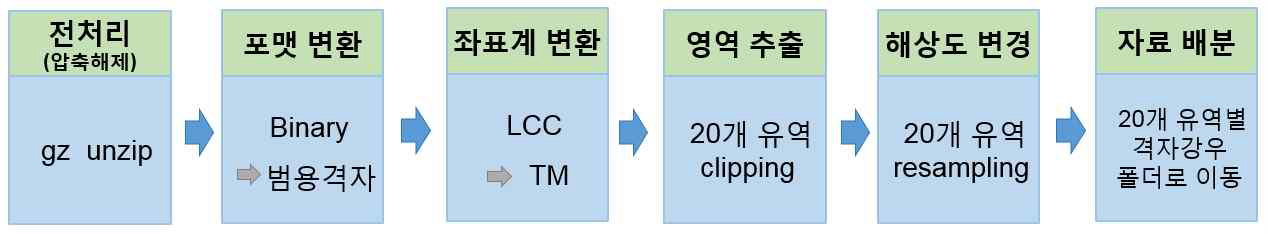 강우레이더 자료 실시간 처리 절차