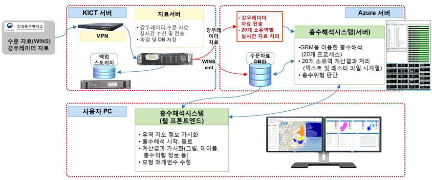 낙동강 홍수해석시스템 구성도