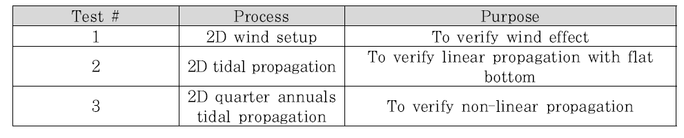 Selected processes for the model verification.