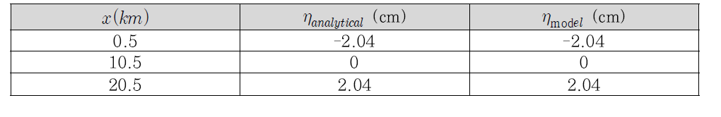 Comparisons between analytical and simulated wind setup results.