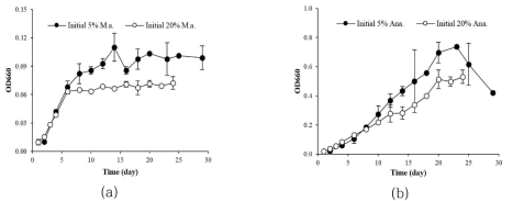 (a) Microcystis aeruginosa 및 (b) Anabaena sp. 생장 특성 (OD660)