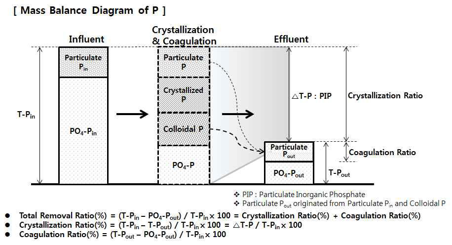 응집률(Coagulation ratio) 및 결정화율(Crystallization ratio) 개념적 정의 및 산출방법