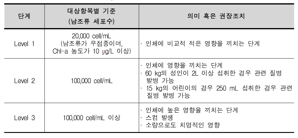 유해조류 관리기준