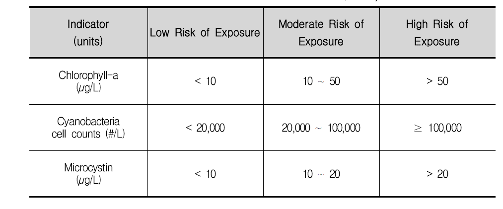 WHO의 남조류에 대한 잠정노출의 위해도 기준치