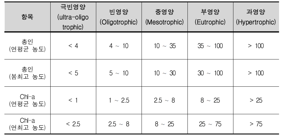 호소 영양상태의 구분 및 기준치