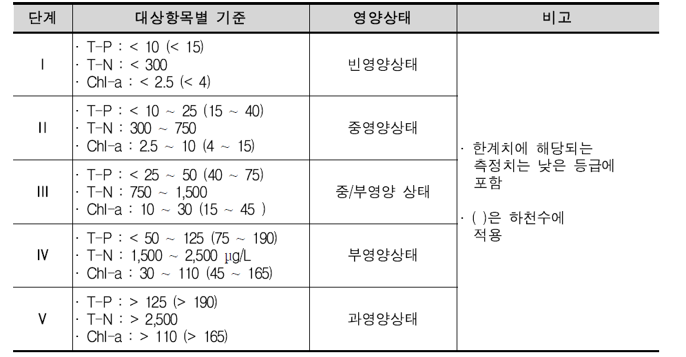 호소 및 하천 영양상태 관리기준