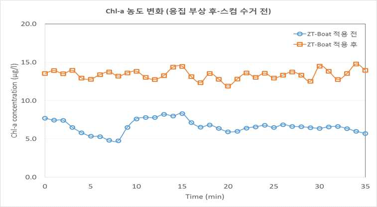 조류먹는 소금쟁이 적용 효과