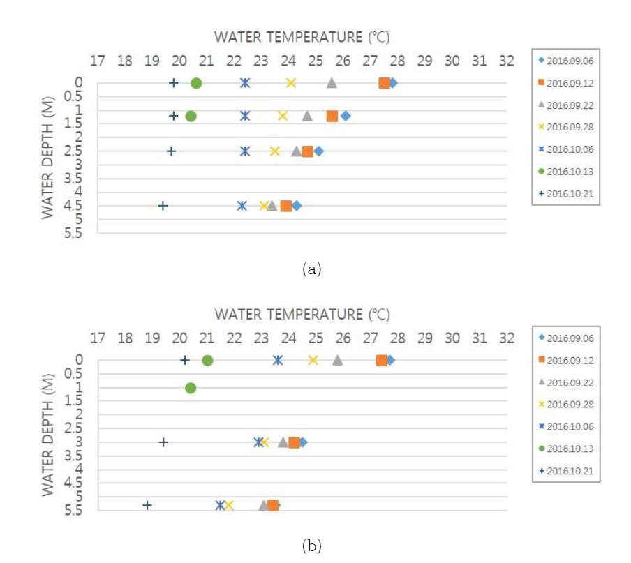 물 순환 장치 가동에 따른 수심 별 수온 변화