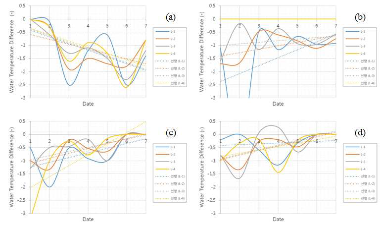 수심에 따른 각 설치 지점별 수온 변화량