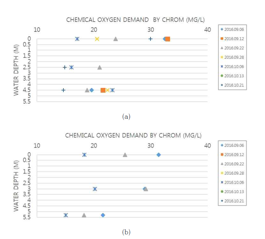 물 순환 장치 가동에 따른 수심 별 COD 변화