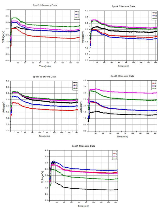 벤젠 1ppm(2.4ml) 투입 시 위치 및 센서별 검지 데이터 2