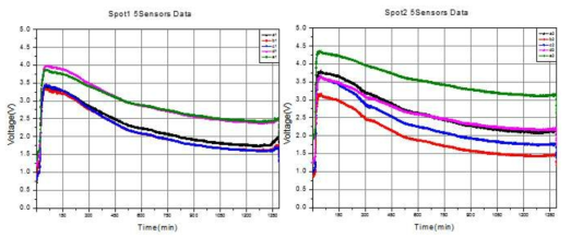 자일렌 1ppm(2.4ml) 투입 시 위치 및 센서별 검지 데이터 1