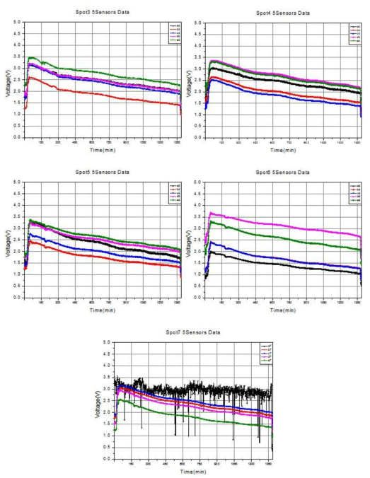 포름알데히드 20ppb(0.048ml) 투입 시 위치 및 센서별 검지 데이터 2