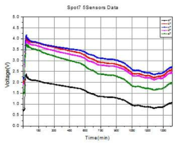 스티렌 20ppb(0.048ml) 투입 시 위치 및 센서별 검지 데이터 2
