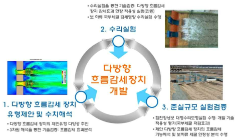 연구추진체계