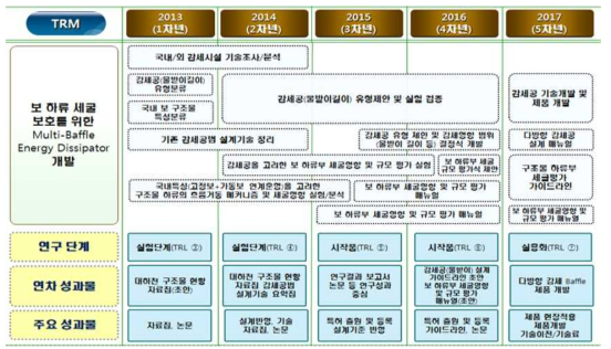 연구내용 로드맵