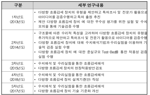 연차별 세부연구내용