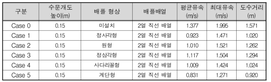 실험결과(B조건)