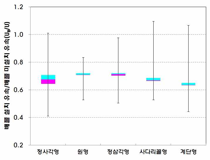 배플 형상에 따른 유속 무차원계수 범위