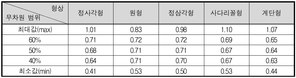 배플 형상에 따른 유속 무차원계수 범위