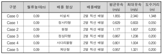 실험결과(A조건)