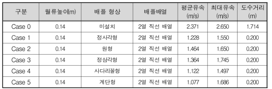 실험결과(B조건)