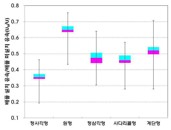 배플 형상에 따른 유속 무차원계수 범위