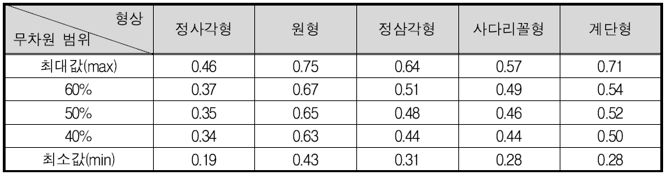 배플 형상에 따른 유속 무차원계수 범위