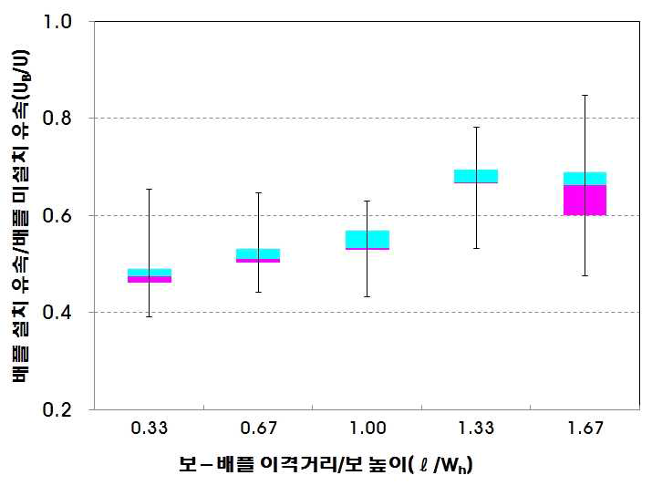 배플 이격거리에 따른 유속 무차원계수 범위