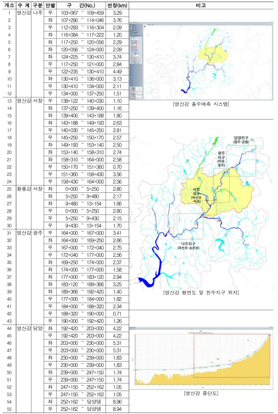 영산강 친수지구 현황