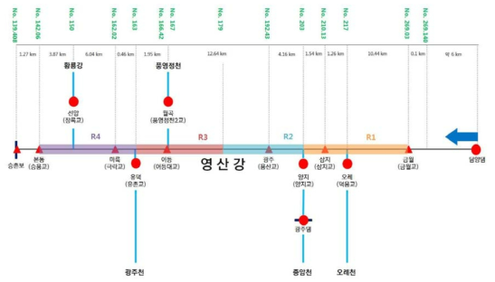 영산강 유역에 대한 모식도 및 지류 유입 현황